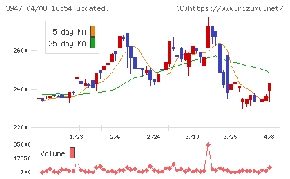 ダイナパックチャート