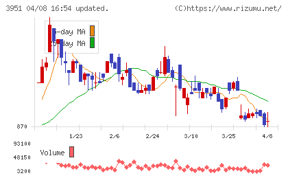 朝日印刷チャート