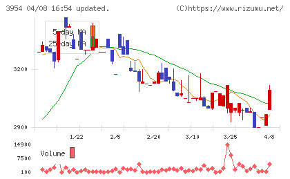 昭和パックスチャート