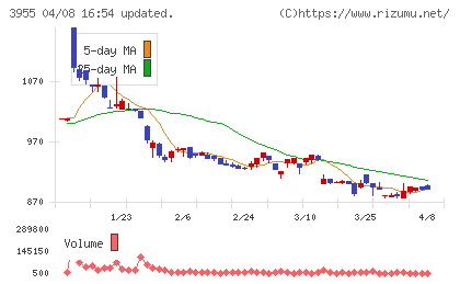 イムラチャート