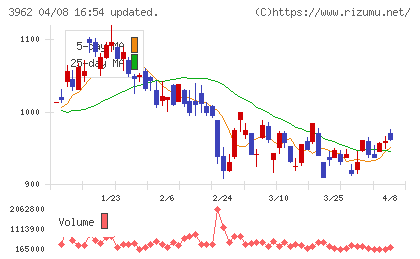 チェンジホールディングスチャート