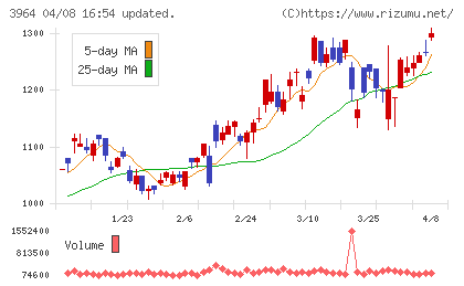 オークネットチャート