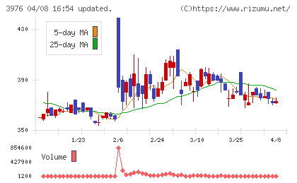 シャノンチャート