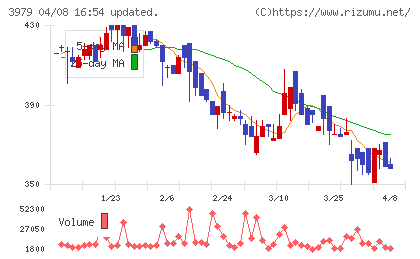 うるるチャート