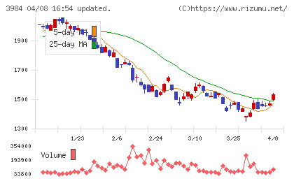 ユーザーローカルチャート