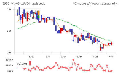 テモナチャート