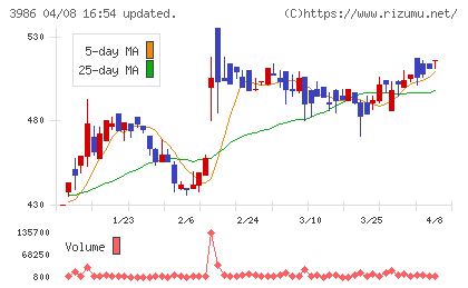 ビーブレイクシステムズチャート