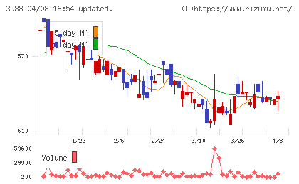 ＳＹＳホールディングスチャート