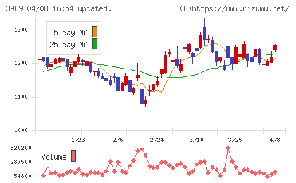 シェアリングテクノロジーチャート