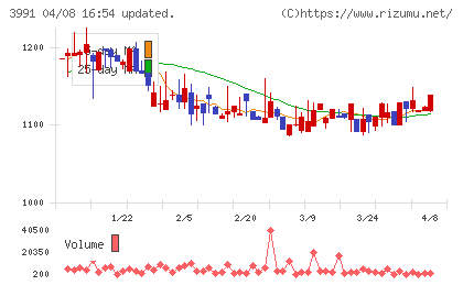 ウォンテッドリーチャート