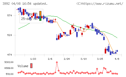 ニーズウェルチャート