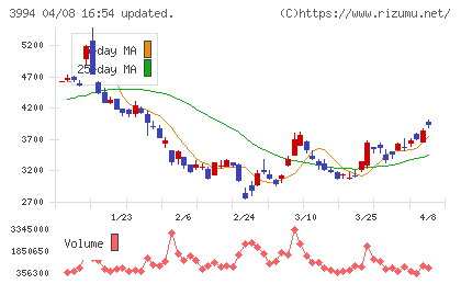 マネーフォワードチャート