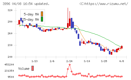 サインポストチャート