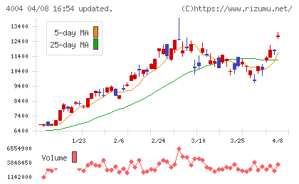 レゾナック・ホールディングスチャート