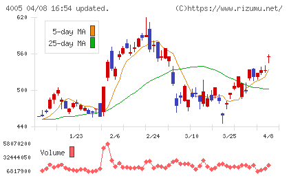 住友化学チャート