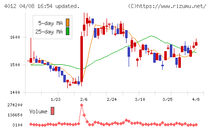 アクシスチャート