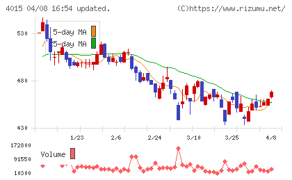 ペイクラウドホールディングスチャート