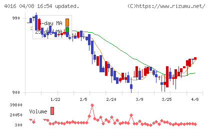 ＭＩＴホールディングスチャート