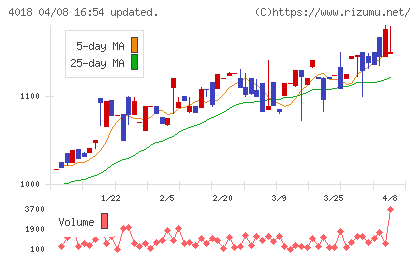 Ｇｅｏｌｏｃａｔｉｏｎ　Ｔｅｃｈｎｏｌｏｇｙチャート
