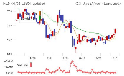 スタメンチャート