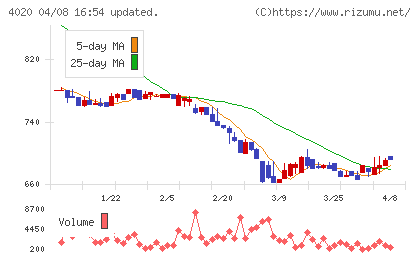 ビートレンドチャート