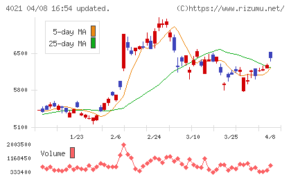 日産化学チャート
