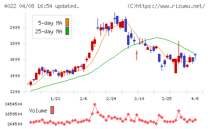 ラサ工業チャート