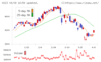 クレハチャート
