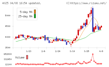 多木化学チャート