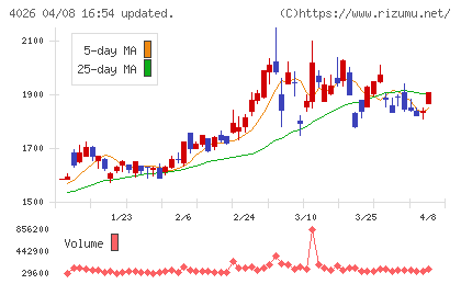 神島化学工業チャート