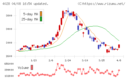 石原産業チャート
