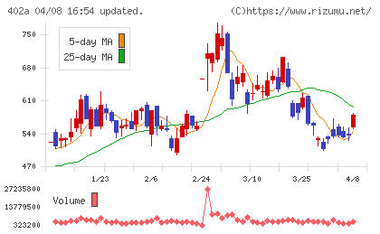アクセルスペースホールディングスチャート
