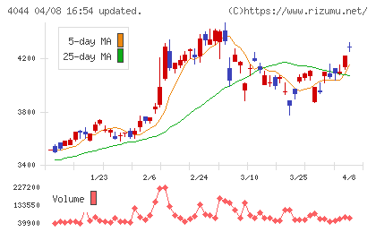 セントラル硝子チャート