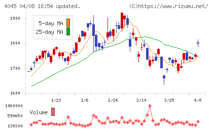 東亞合成チャート