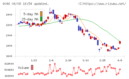 大阪ソーダチャート
