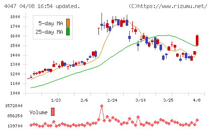 関東電化工業チャート