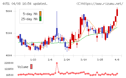 GMOフィナンシャルゲートチャート