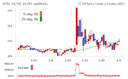 フィーチャチャート