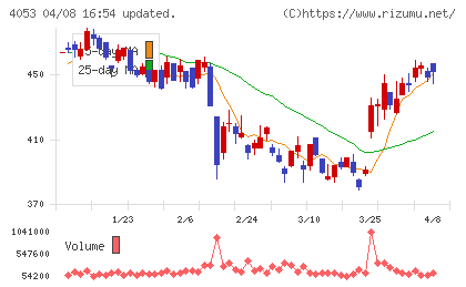 Sun Asteriskチャート