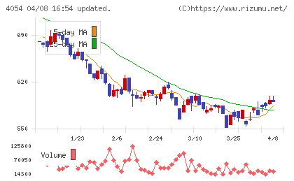 日本情報クリエイトチャート