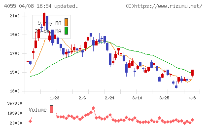 ティアンドエスグループチャート