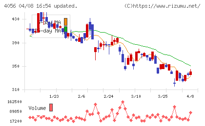 ニューラルグループチャート