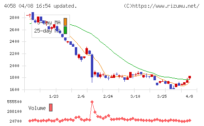 トヨクモチャート