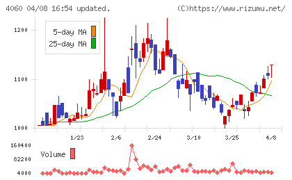 ｒａｋｕｍｏチャート