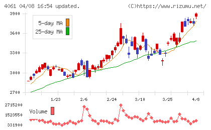 デンカチャート