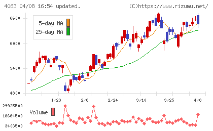 信越化学工業チャート