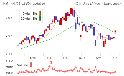 日本カーバイド工業チャート