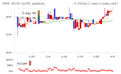 ベイシスチャート