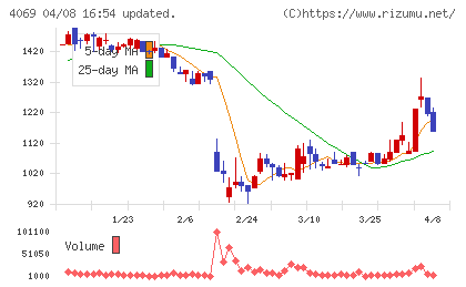 ＢｌｕｅＭｅｍｅチャート