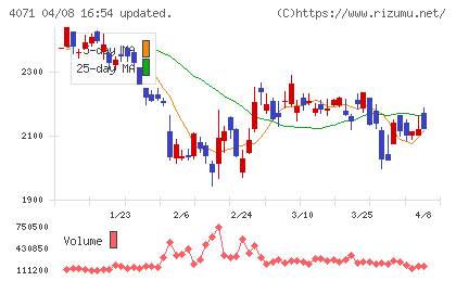 プラスアルファ・コンサルティングチャート